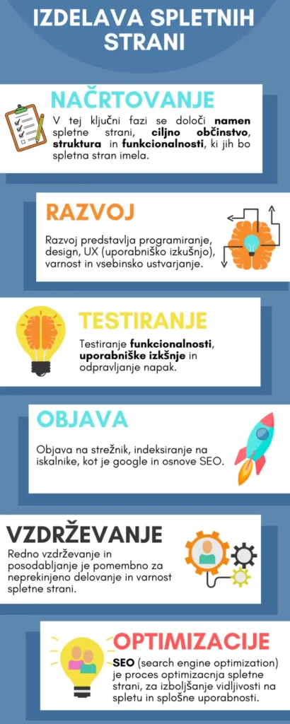 Izdelava spletnih strani - infografika postopek izdelave